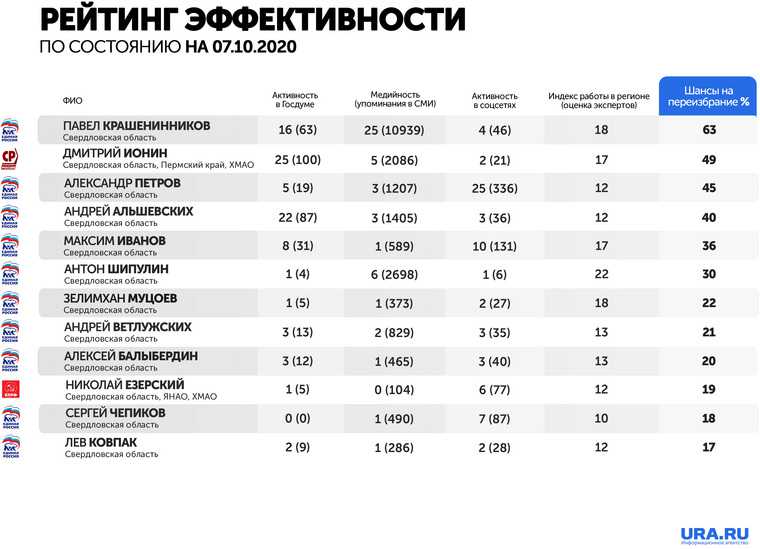 Свердловские депутаты ГД бросили избирателей в самый сложный год